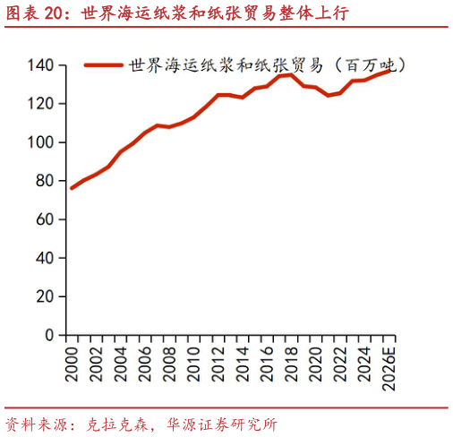 怎样理解世界海运纸浆和纸张贸易整体上行