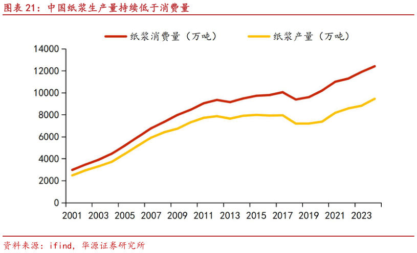 如何了解中国纸浆生产量持续低于消费量