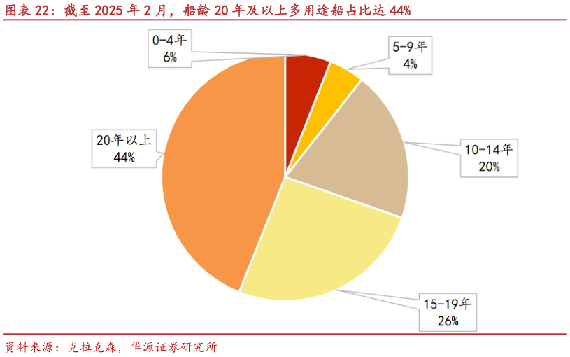 咨询大家截至 2025 年 2 月，船龄 20 年及以上多用途船占比达 44%