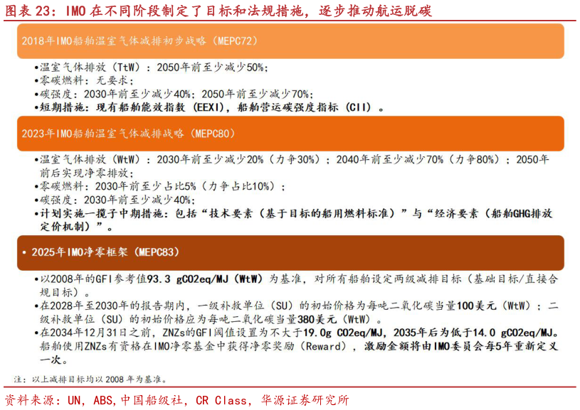 如何了解IMO 在不同阶段制定了目标和法规措施，逐步推动航运脱碳