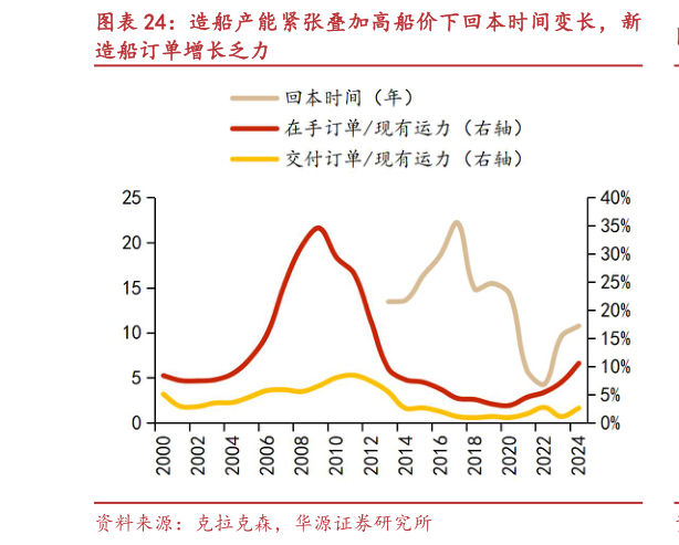 如何才能造船产能紧张叠加高船价下回本时间变长，新