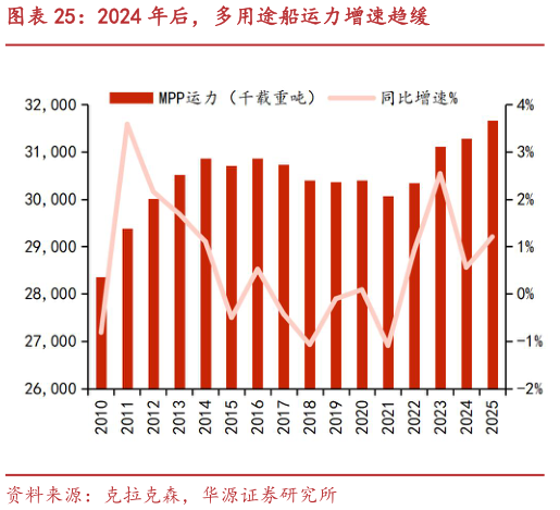 你知道2024 年后，多用途船运力增速趋缓
