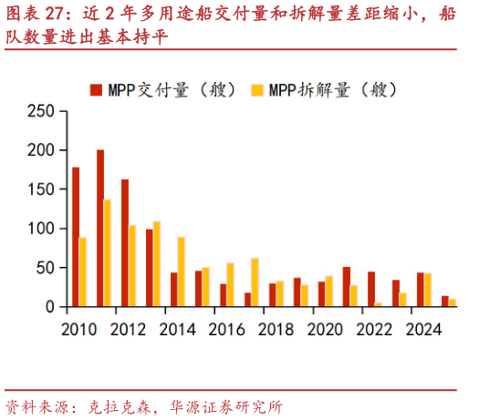 我想了解一下近 2 年多用途船交付量和拆解量差距缩小，船