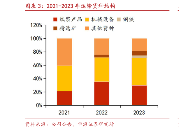 你知道2021-2023 年运输货种结构
