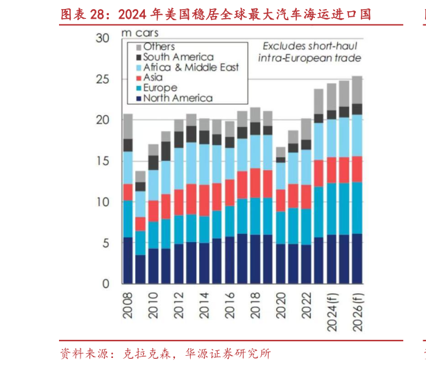 怎样理解2024 年美国稳居全球最大汽车海运进口国