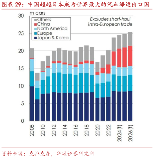 如何看待中国超越日本成为世界最大的汽车海运出口国