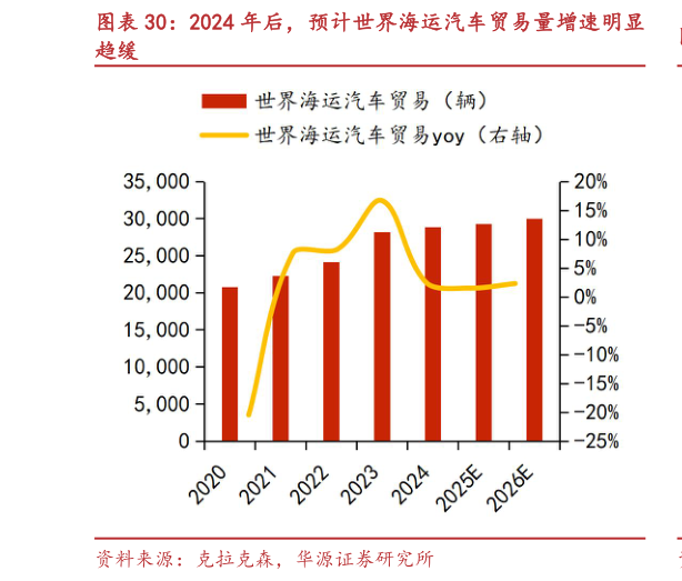 怎样理解2024 年后，预计世界海运汽车贸易量增速明显
