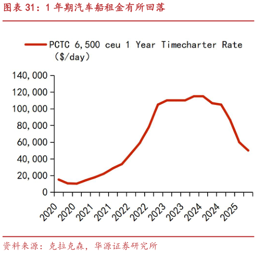 如何了解1 年期汽车船租金有所回落