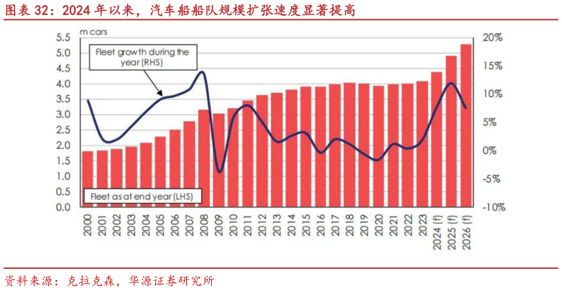 各位网友请教一下2024 年以来，汽车船船队规模扩张速度显著提高