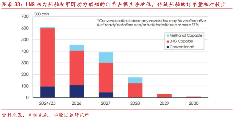 咨询下各位LNG 动力船舶和甲醇动力船舶的订单占据主导地位，传统船舶的订单量相对较少