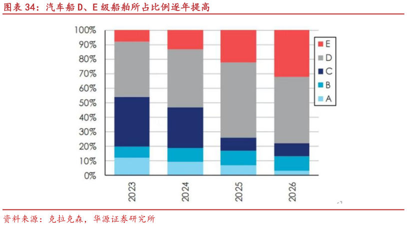 咨询大家汽车船 D、E 级船舶所占比例逐年提高