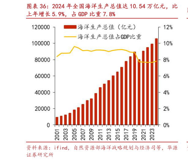 怎样理解2024 年全国海洋生产总值达 10.54 万亿元，比