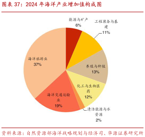 谁能回答2024 年海洋产业增加值构成图