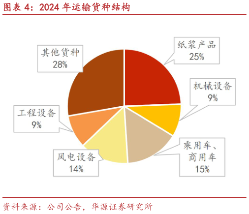 各位网友请教一下2024 年运输货种结构