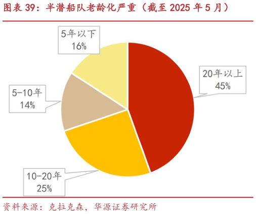 如何了解半潜船队老龄化严重（截至 2025 年 5 月）