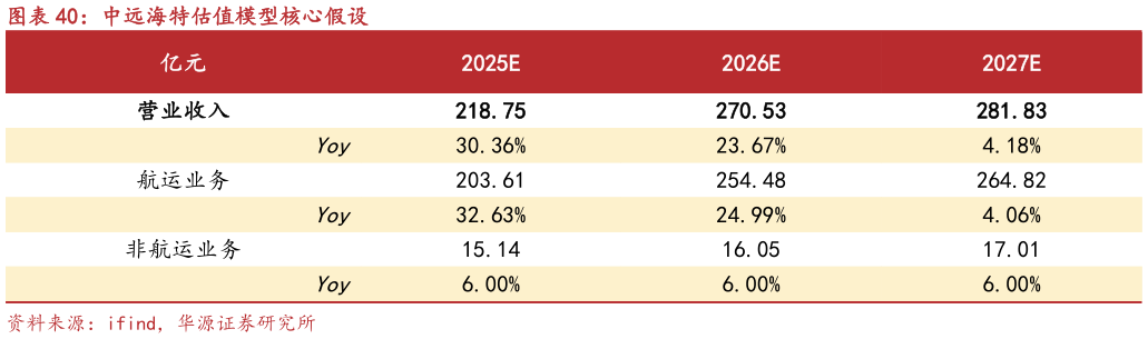 怎样理解中远海特估值模型核心假设