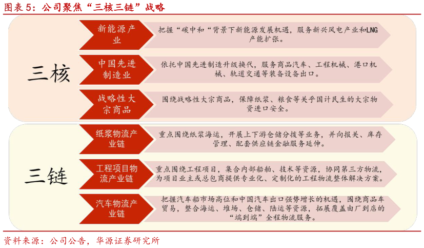 各位网友请教一下公司聚焦“三核三链”战略