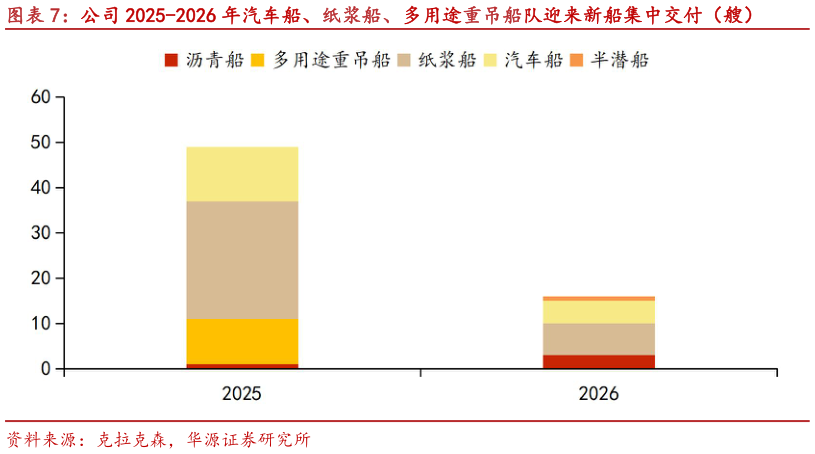 你知道公司 2025-2026 年汽车船、纸浆船、多用途重吊船队迎来新船集中交付（艘）