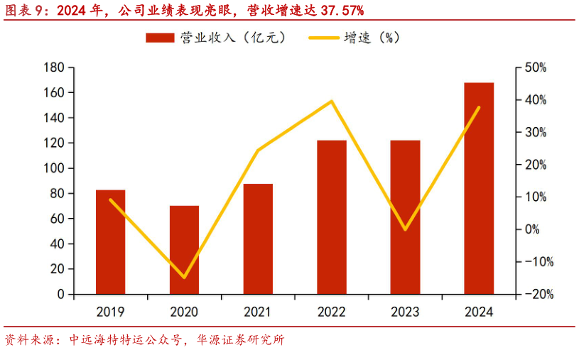 如何看待2024 年，公司业绩表现亮眼，营收增速达 37.57%