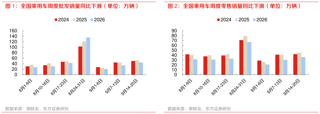 一起讨论下全国乘用车周度批发销量同比下滑（单位：万辆） 全国乘用车周度零售销量同比下滑（单位：万辆）