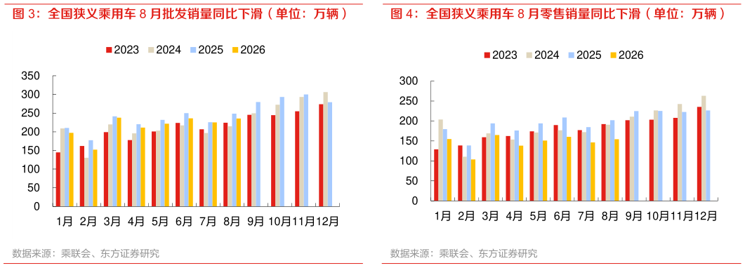 你知道全国狭义乘用车 8 月批发销量同比下滑（单位：万辆） 全国狭义乘用车 8 月零售销量同比下滑（单位：万辆）