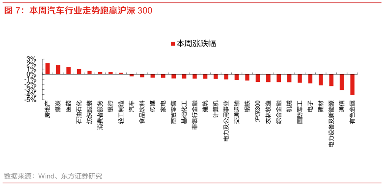 谁知道本周汽车行业走势跑赢沪深 300