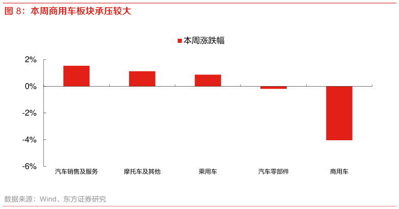 咨询大家本周商用车板块承压较大