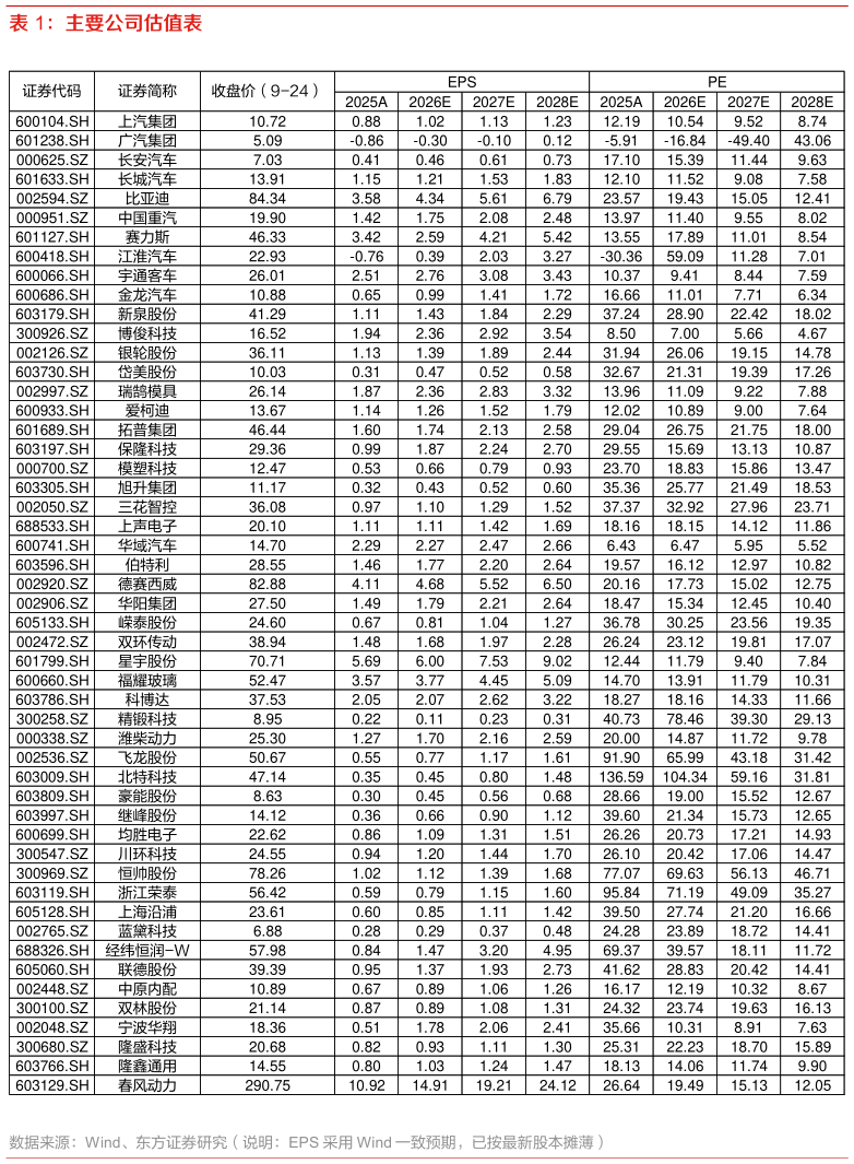 谁能回答主要公司估值表