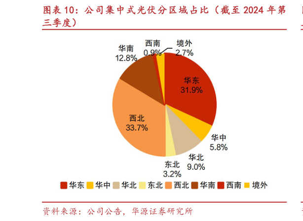 你知道公司集中式光伏分区域占比（截至 2024 年第?