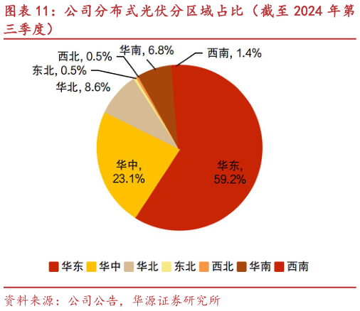 谁能回答公司分布式光伏分区域占比（截至 2024 年第?