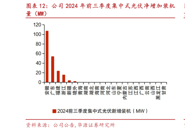 想问下各位网友公司 2024 年前三季度集中式光伏净增加装机?