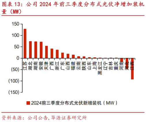 想问下各位网友公司 2024 年前三季度分布式光伏净增加装机?