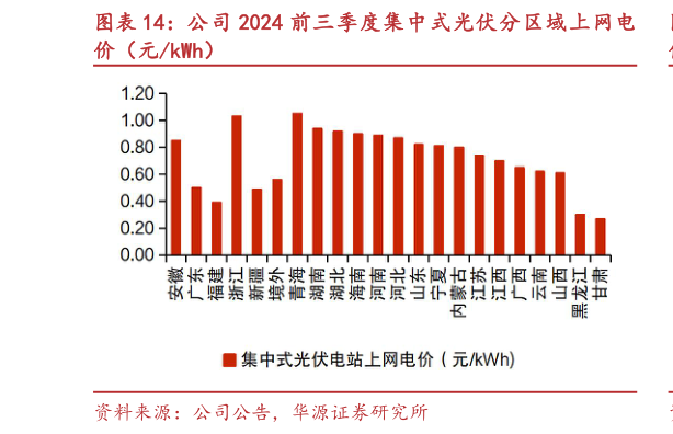 想问下各位网友公司 2024 前三季度集中式光伏分区域上网电?