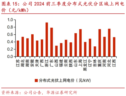 咨询大家公司 2024 前三季度分布式光伏分区域上网电?