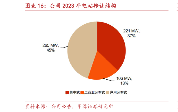 如何了解公司 2023 年电站转让结构?