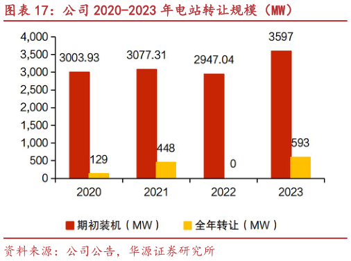 咨询大家公司 2020-2023 年电站转让规模（MW）?