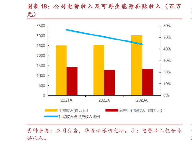 一起讨论下公司电费收入及可再生能源补贴收入（百万?