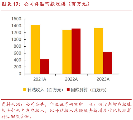 想关注一下公司补贴回款规模（百万元）?