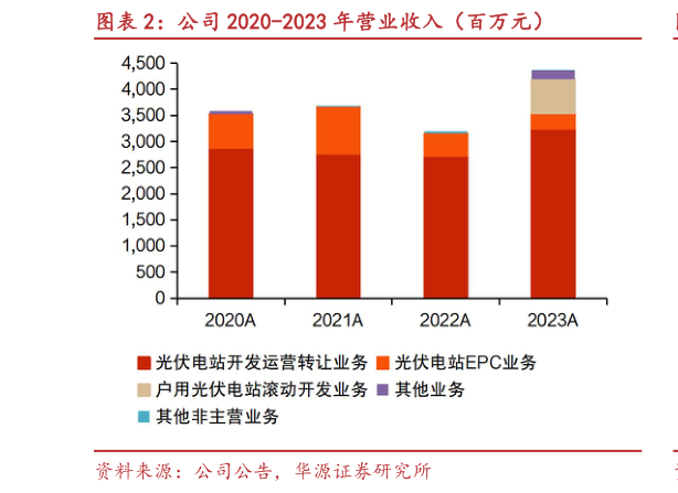 我想了解一下公司 2020-2023 年营业收入（百万元）?