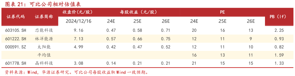 想关注一下可比公司相对估值表?