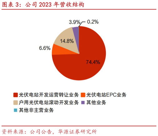 如何了解公司 2023 年营收结构?