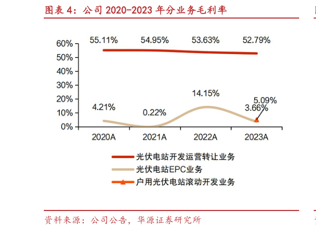 各位网友请教一下公司 2020-2023 年分业务毛利率?