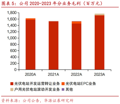 如何才能公司 2020-2023 年分业务毛利（百万元）?