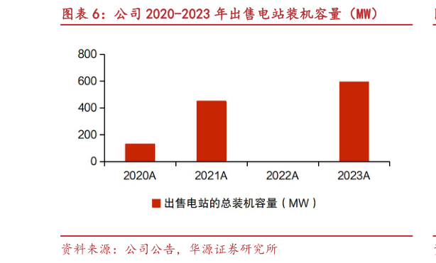 如何解释公司 2020-2023 年出售电站装机容量（MW）?