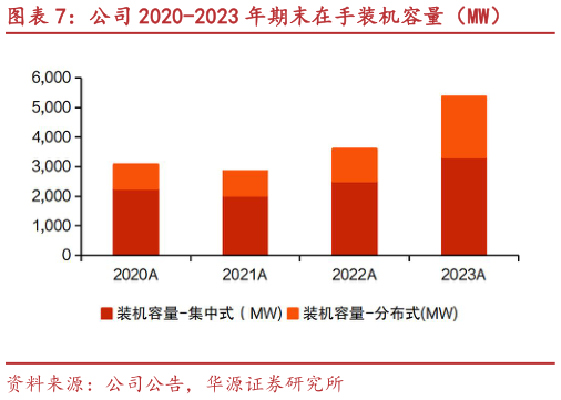 咨询大家公司 2020-2023 年期末在手装机容量（MW）?