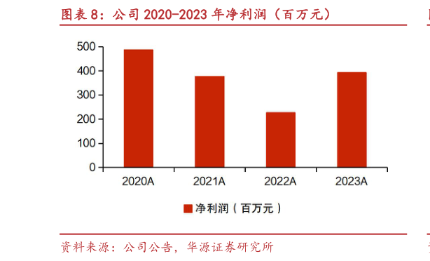 咨询下各位公司 2020-2023 年净利润（百万元）?