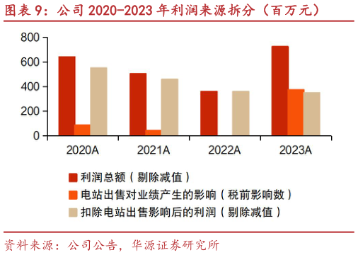 如何才能公司 2020-2023 年利润来源拆分（百万元）?