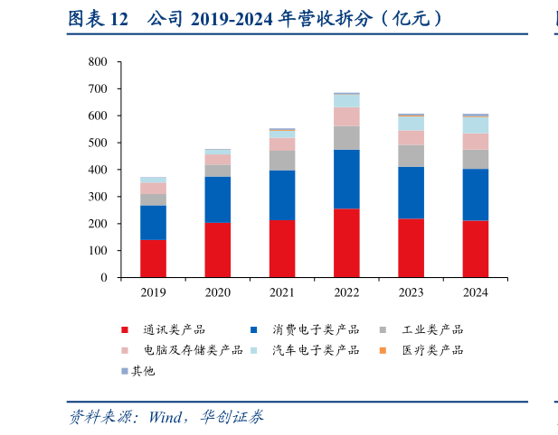 如何了解公司 2019-2024 年营收拆分(亿元)?