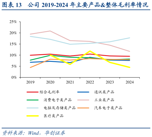 谁知道公司 2019-2024 年主要产品整体毛利率情况?