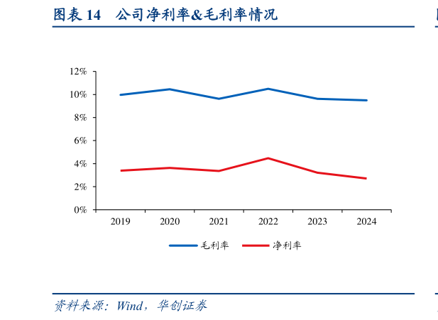 咨询大家公司净利率毛利率情况?